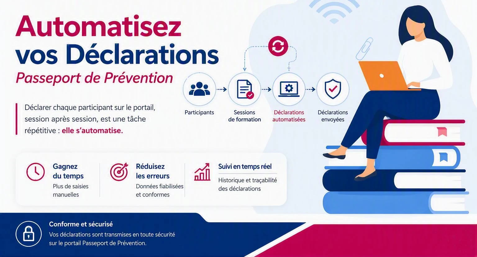 Infographie « Automatisez vos déclarations Passeport de Prévention » : le parcours participants, sessions de formation, déclarations automatisées, déclarations envoyées, et trois bénéfices — gain de temps, réduction des erreurs, suivi en temps réel
