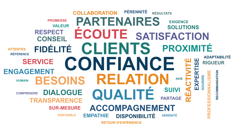 Nuage de mots illustrant la relation client INNOPREV